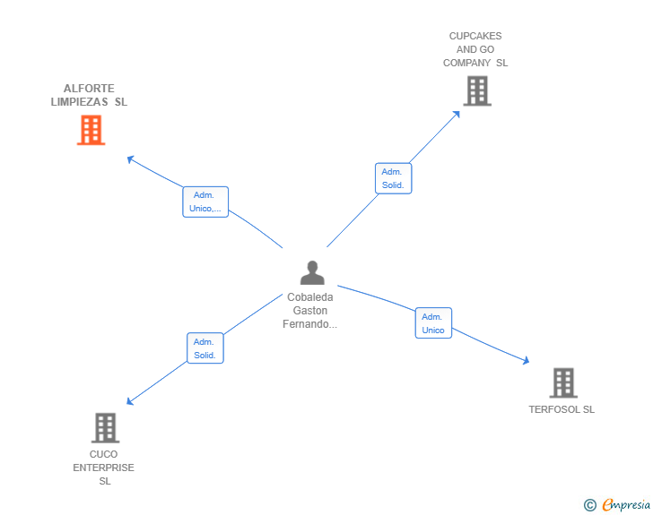 Vinculaciones societarias de ALFORTE LIMPIEZAS SL