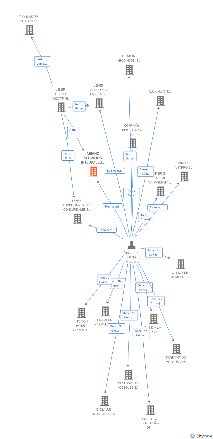 Vinculaciones societarias de ASIGNO SERVICIOS INTEGRALES DE RECUPERACION DE CREDITOS SL