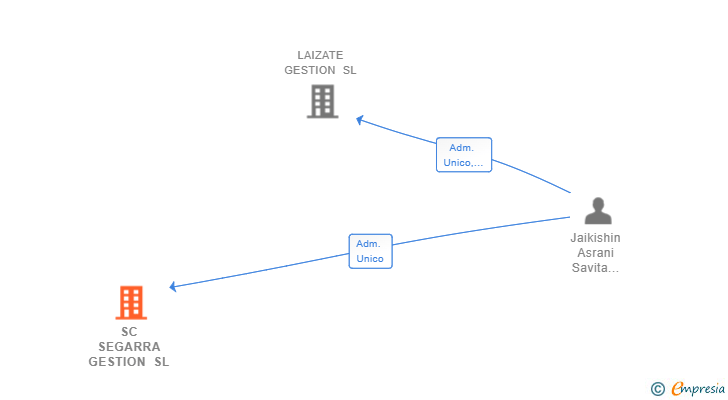 Vinculaciones societarias de SC SEGARRA GESTION SL