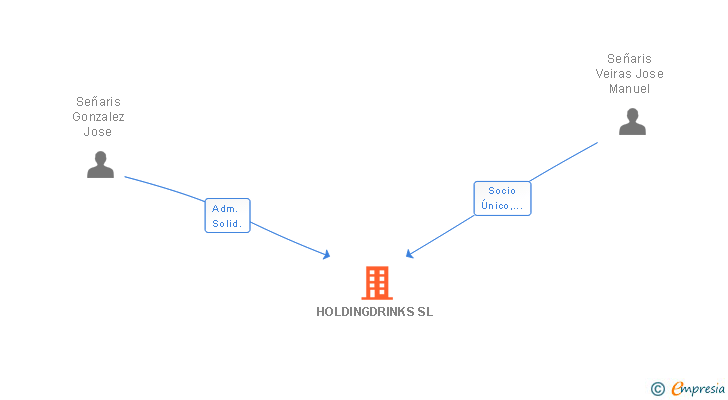 Vinculaciones societarias de HOLDINGDRINKS SL