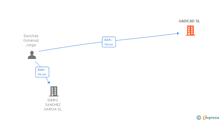 Vinculaciones societarias de GABICAD SL