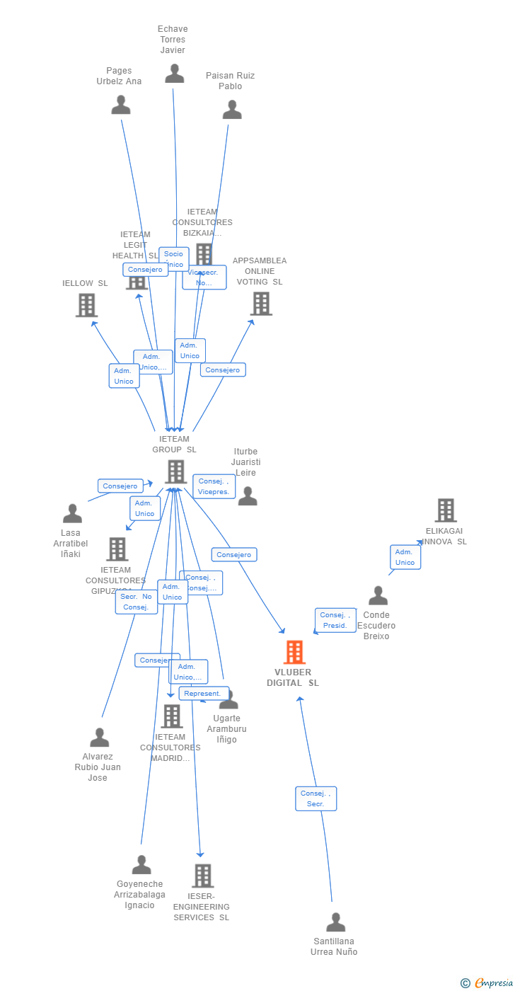 Vinculaciones societarias de VLUBER DIGITAL SL