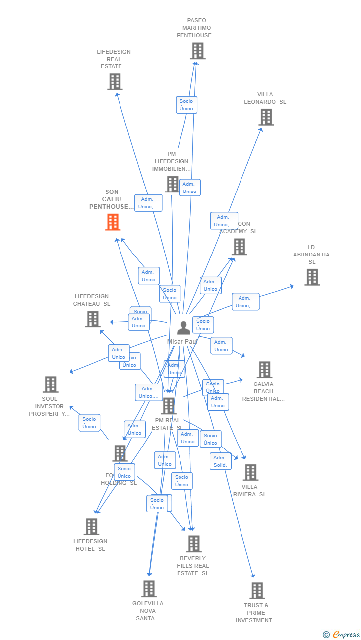 Vinculaciones societarias de SON CALIU PENTHOUSE SL