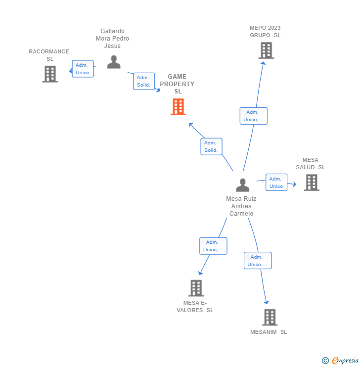 Vinculaciones societarias de GAME PROPERTY SL