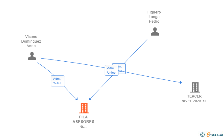 Vinculaciones societarias de FILA ASESORES & MULTIMEDIA SL