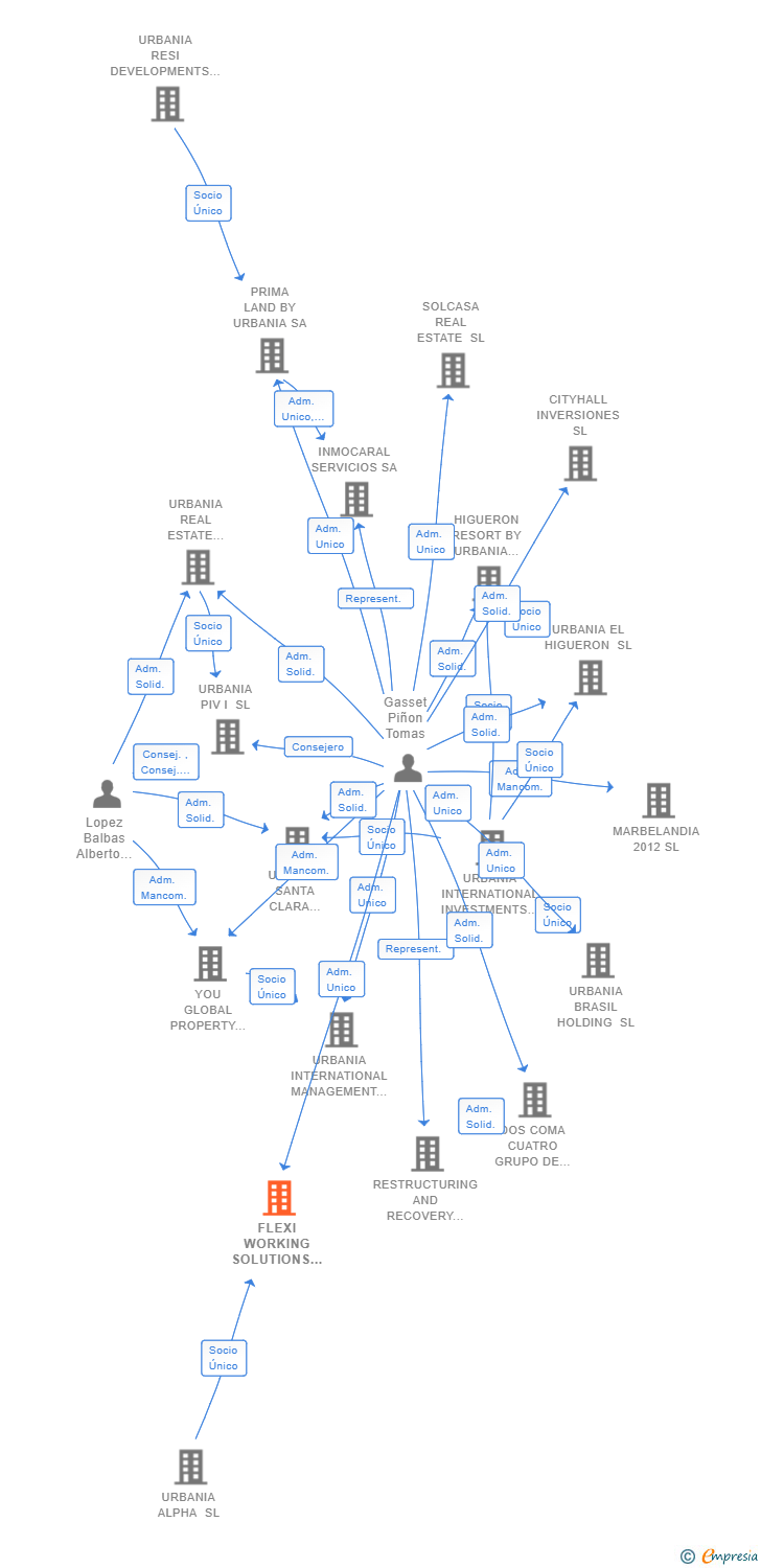 Vinculaciones societarias de FLEXI WORKING SOLUTIONS SL