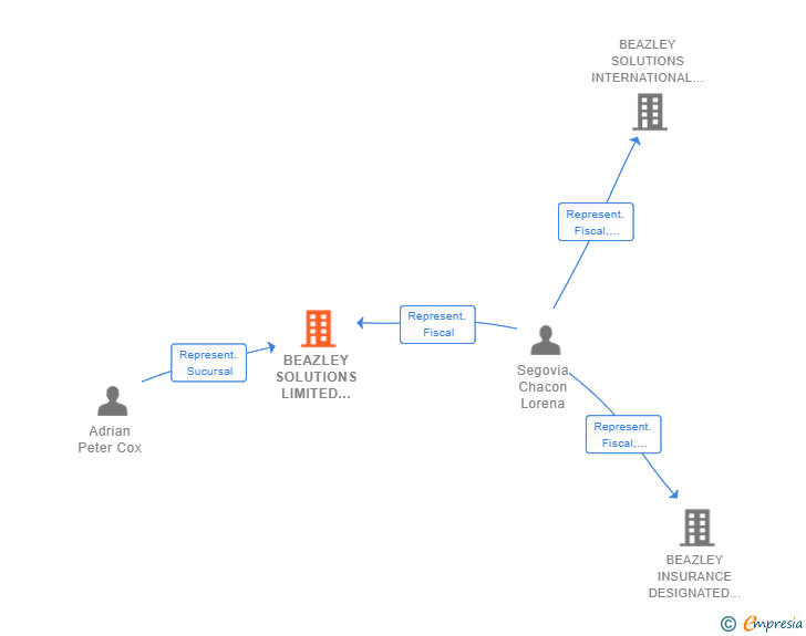 Vinculaciones societarias de BEAZLEY SOLUTIONS LIMITED SUCUR
