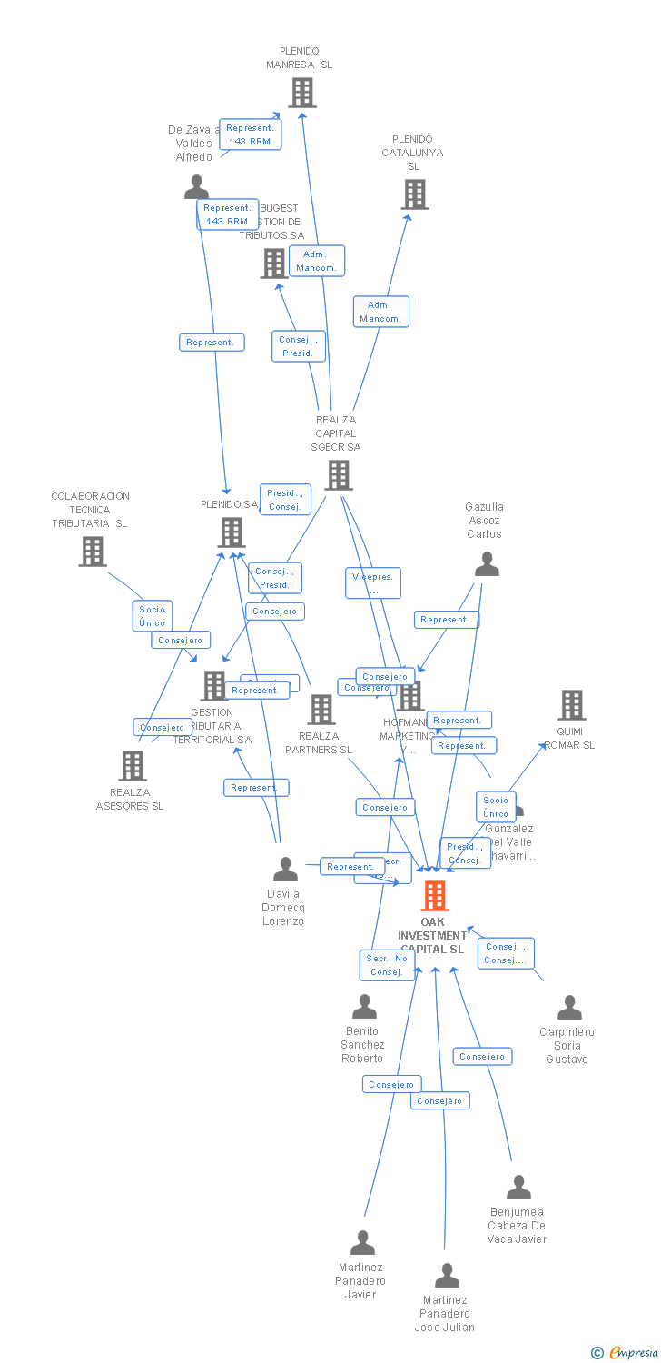 Vinculaciones societarias de OAK INVESTMENT CAPITAL SL