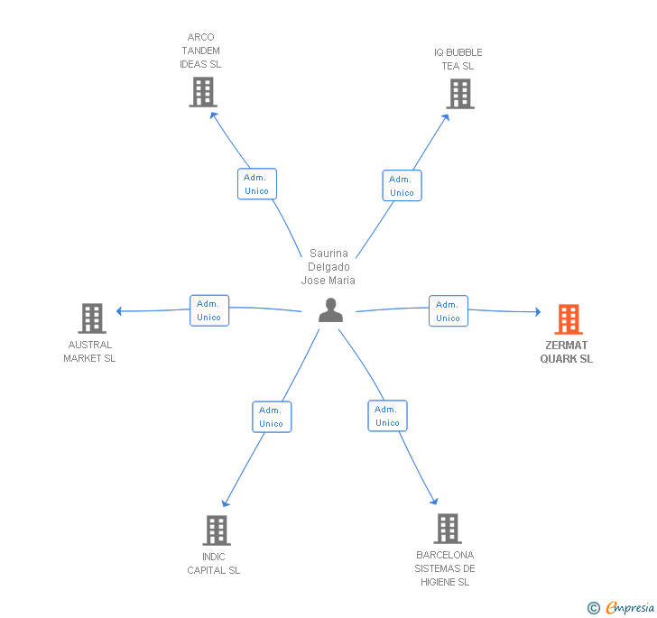 Vinculaciones societarias de ZERMAT QUARK SL