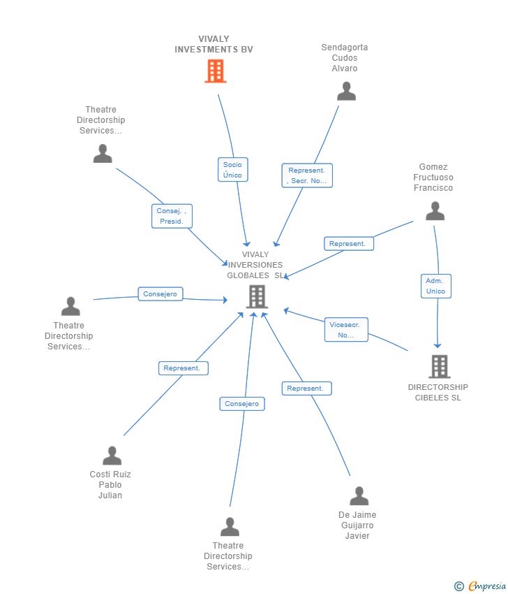 Vinculaciones societarias de VIVALY INVESTMENTS BV