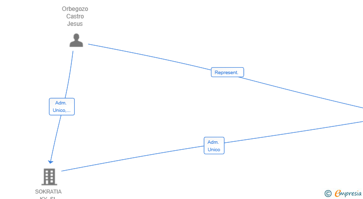 Vinculaciones societarias de ROLINK SL