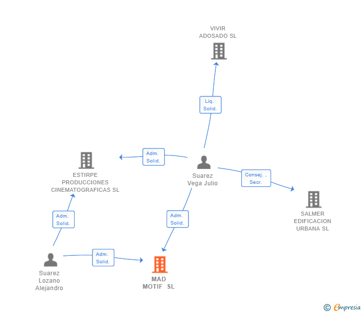 Vinculaciones societarias de MAD MOTIF SL (EXTINGUIDA)