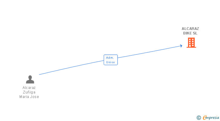 Vinculaciones societarias de ALCARAZ BIKE SL