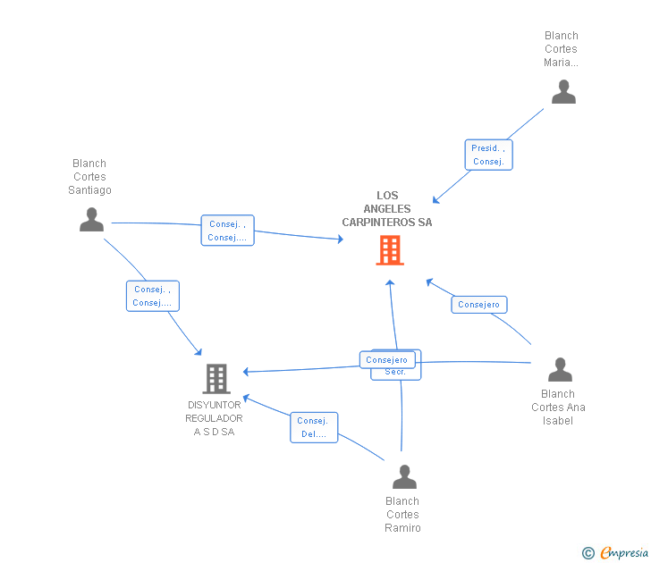 Vinculaciones societarias de LOS ANGELES CARPINTEROS SA