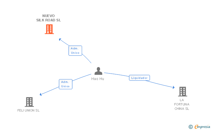 Vinculaciones societarias de NUEVO SILK ROAD SL