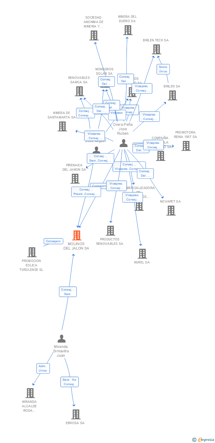 Vinculaciones societarias de MOLINOS DEL JALON SA