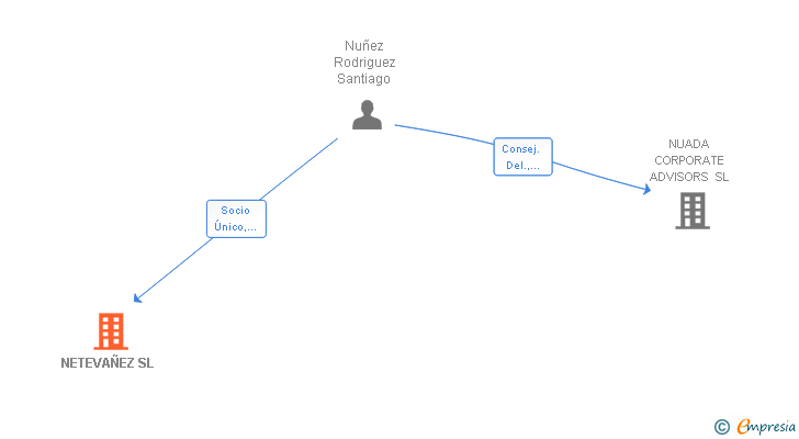 Vinculaciones societarias de NETEVAÑEZ SL