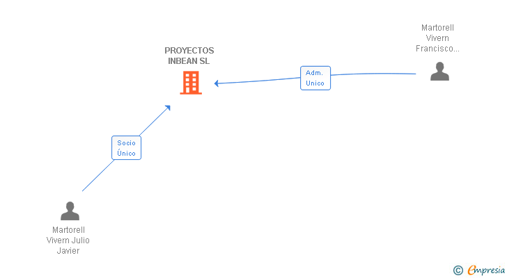 Vinculaciones societarias de PROYECTOS INBEAN SL