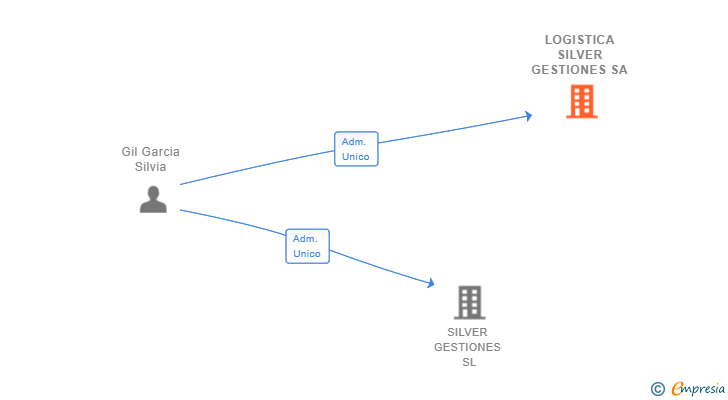 Vinculaciones societarias de LOGISTICA SILVER GESTIONES SA