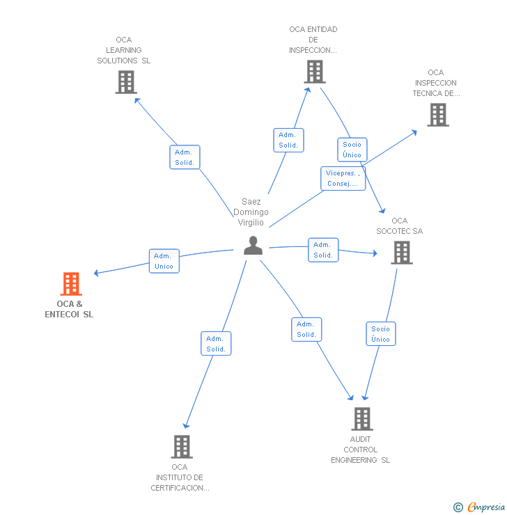 Vinculaciones societarias de OCA & ENTECOI SL
