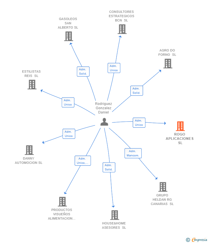 Vinculaciones societarias de ROGO APLICACIONES SL