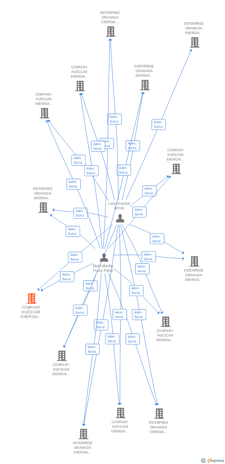 Vinculaciones societarias de COMPANY HUESCAR ENERGIA FOTOVOLTAICA QUINCE SL