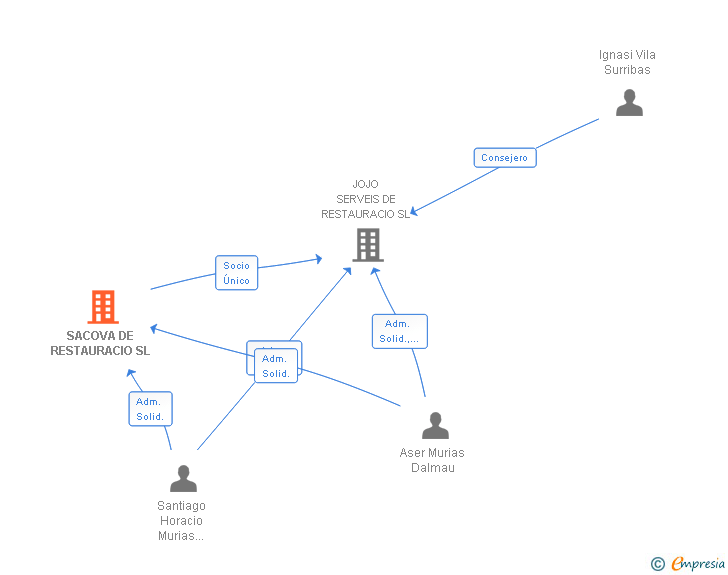 Vinculaciones societarias de SACOVA DE RESTAURACIO SL