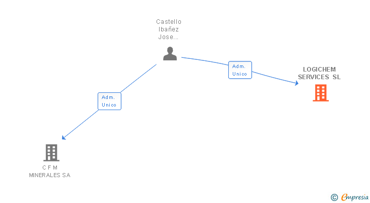 Vinculaciones societarias de LOGICHEM SERVICES SL