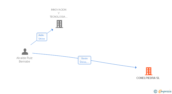 Vinculaciones societarias de CONELPIEDRA SL