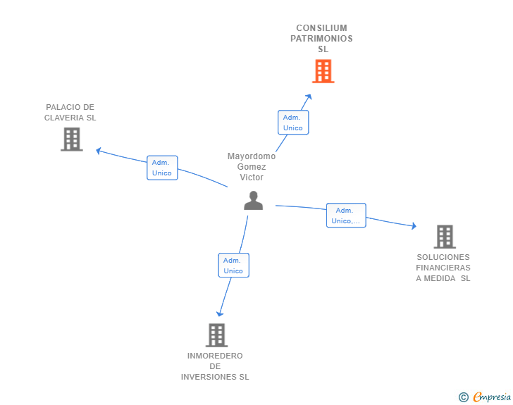 Vinculaciones societarias de CONSILIUM PATRIMONIOS SL