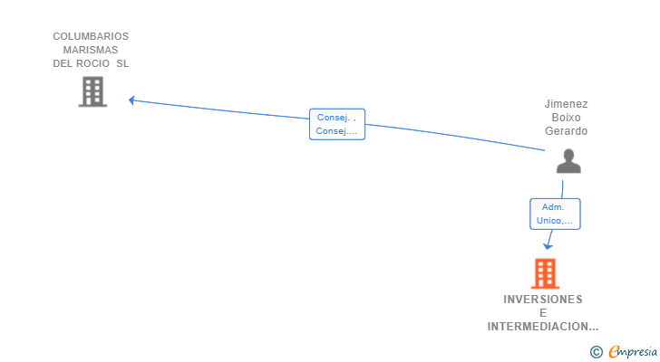 Vinculaciones societarias de INVERSIONES E INTERMEDIACION INMOBILIARIA GERARDO JIMENEZ SL