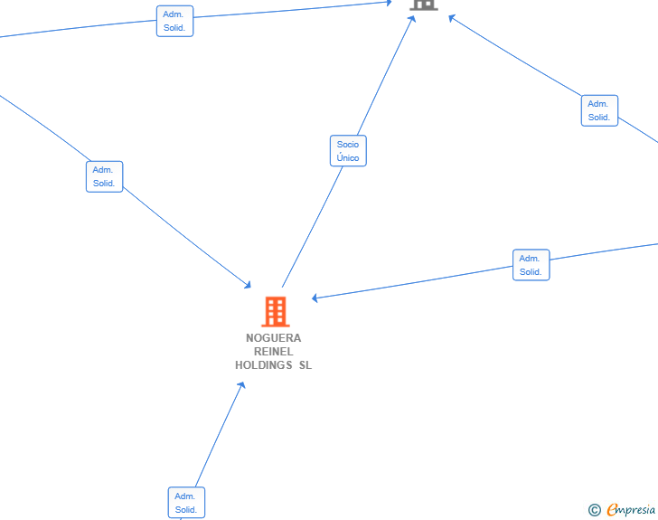 Vinculaciones societarias de NOGUERA REINEL HOLDINGS SL