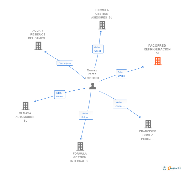 Vinculaciones societarias de PACOFRED REFRIGERACION SL