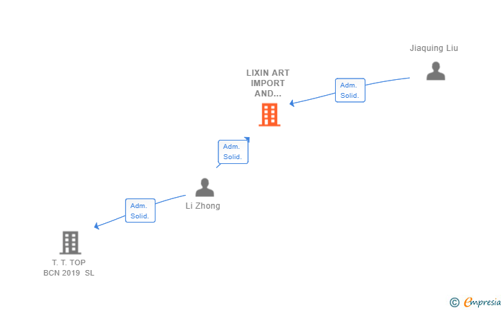 Vinculaciones societarias de LIXIN ART IMPORT AND EXPORT SL