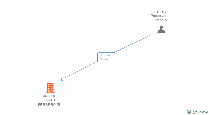Vinculaciones societarias de AMIGOS RIVAS FERRERO SL