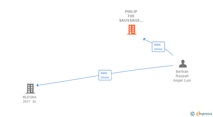 Vinculaciones societarias de PHILIP THE SAUSSAGE SL