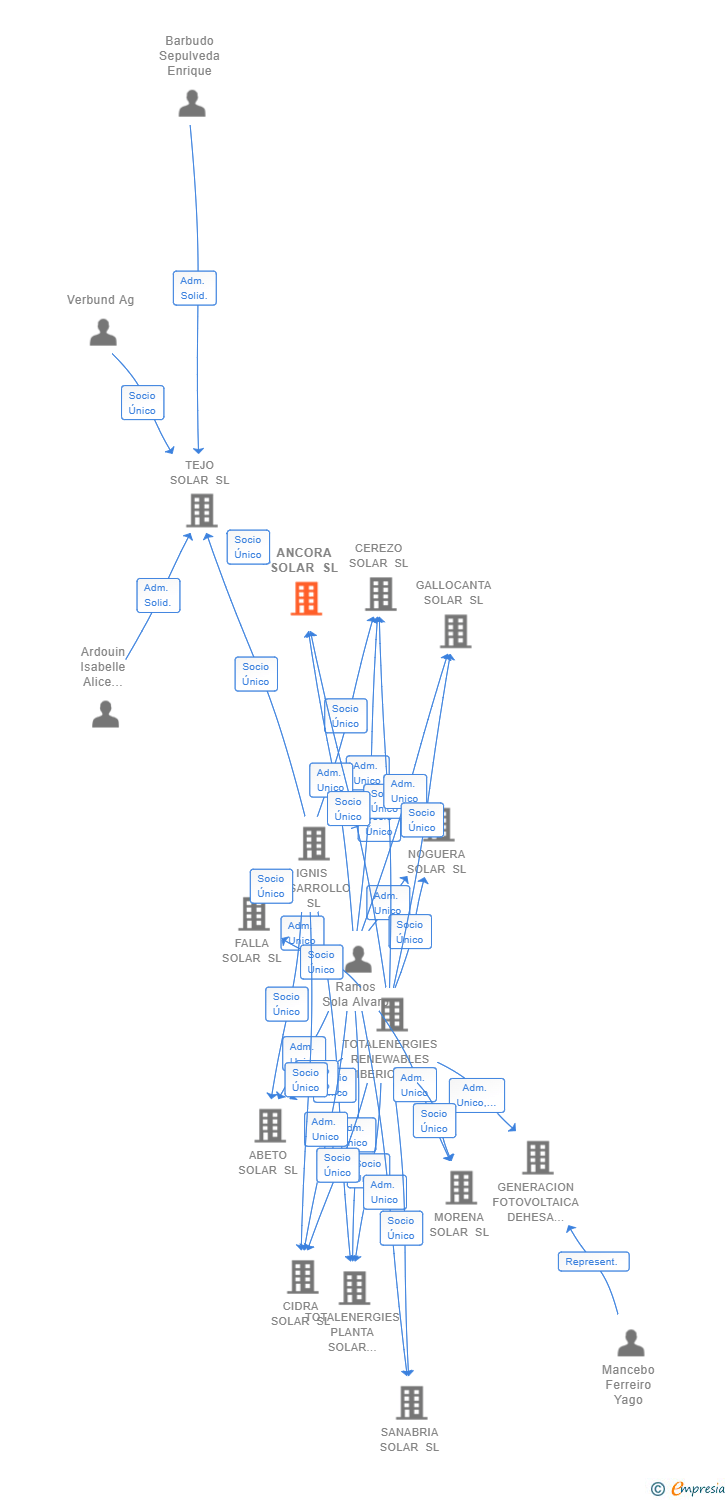 Vinculaciones societarias de ANCORA SOLAR SL