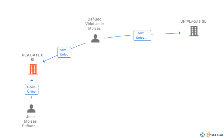 Vinculaciones societarias de PLAGATEX SL