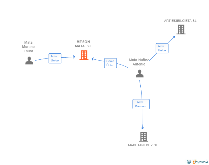Vinculaciones societarias de MESON MATA SL