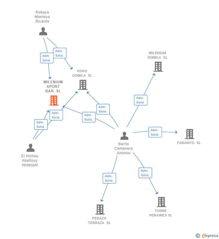 Vinculaciones societarias de MILENIUM SPORT BAR SL
