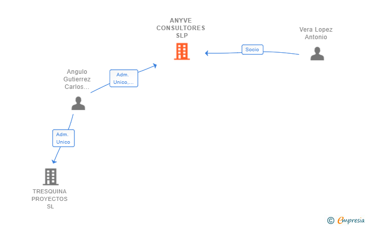 Vinculaciones societarias de ANYVE CONSULTORES SLP