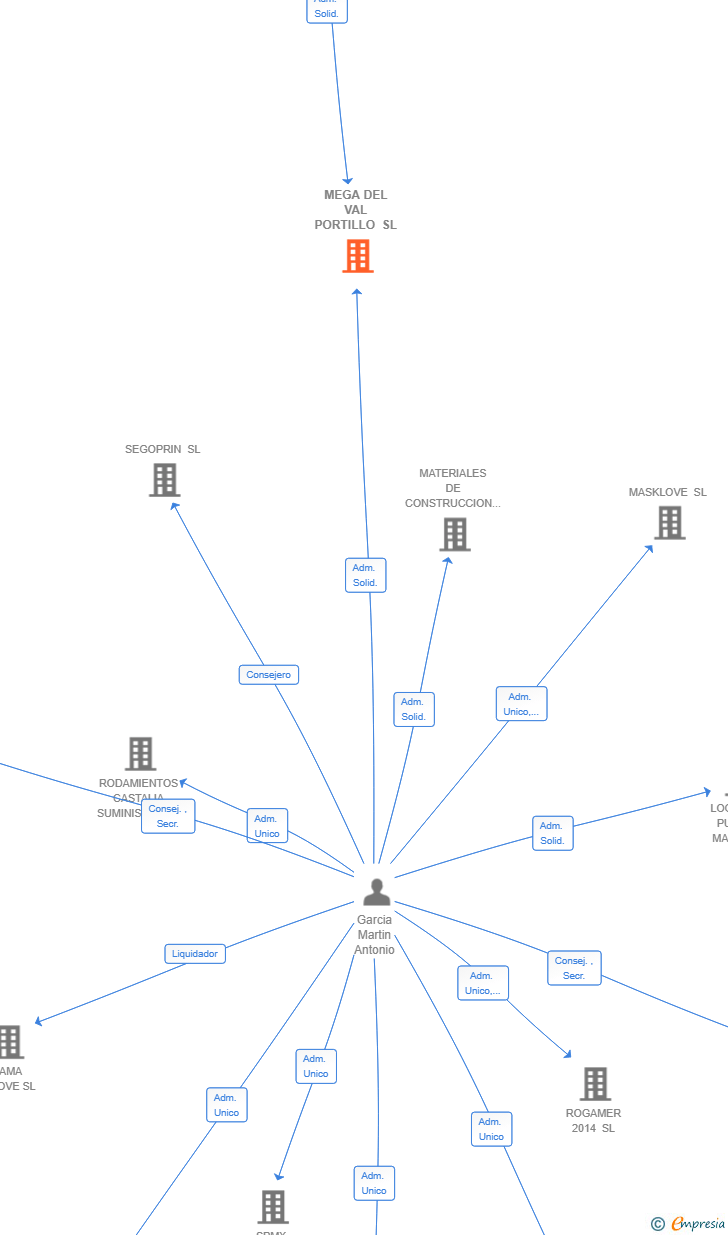 Vinculaciones societarias de MEGA DEL VAL PORTILLO SL