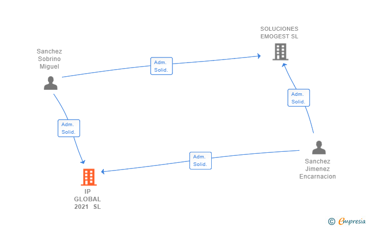 Vinculaciones societarias de IP GLOBAL 2021 SL