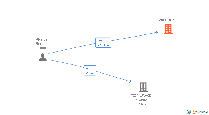 Vinculaciones societarias de S'DECOR SL