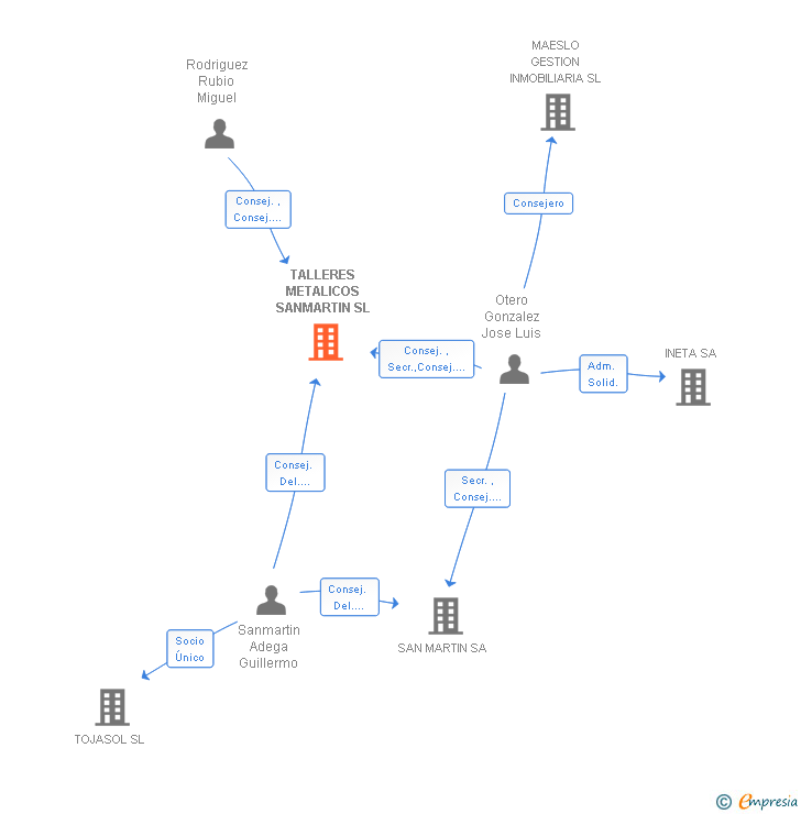 Vinculaciones societarias de TALLERES METALICOS SANMARTIN SL