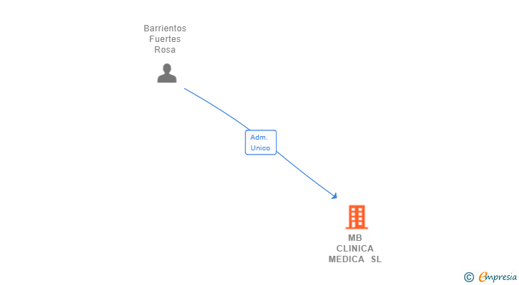Vinculaciones societarias de MB CLINICA MEDICA SL