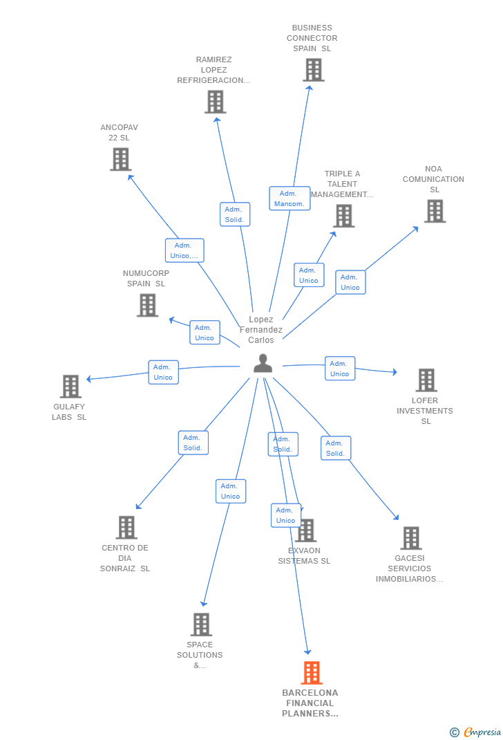 Vinculaciones societarias de BARCELONA FINANCIAL PLANNERS SL