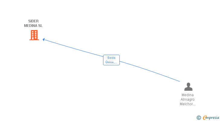 Vinculaciones societarias de SIDER MEDINA SL