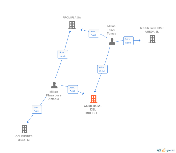 Vinculaciones societarias de COMERCIAL DEL MUEBLE MILLAN SA