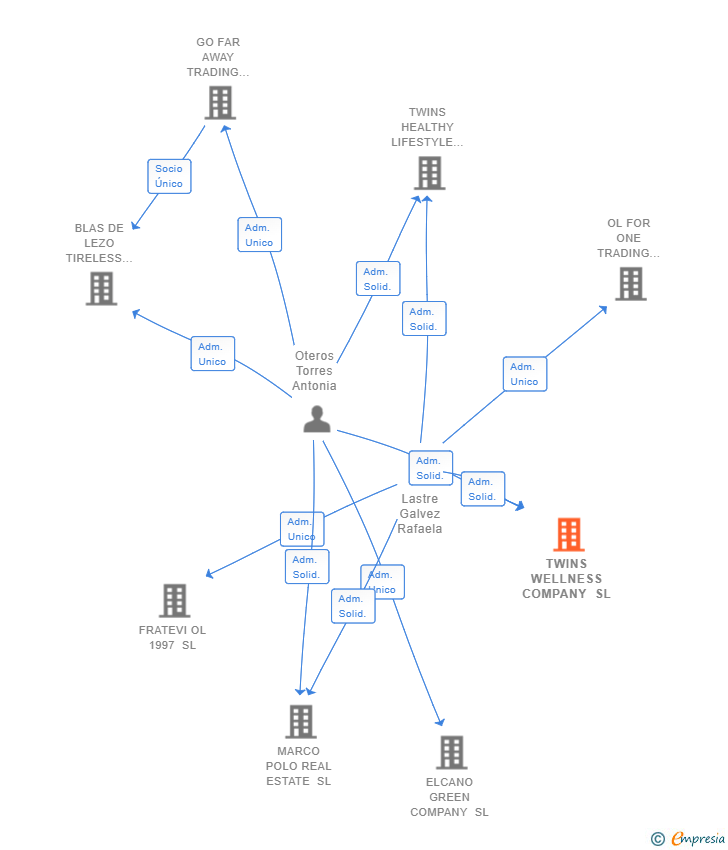 Vinculaciones societarias de TWINS WELLNESS COMPANY SL